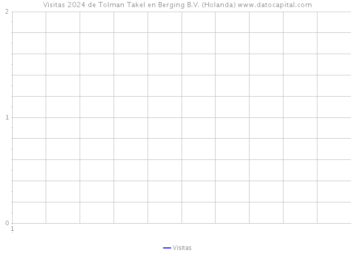 Visitas 2024 de Tolman Takel en Berging B.V. (Holanda) 