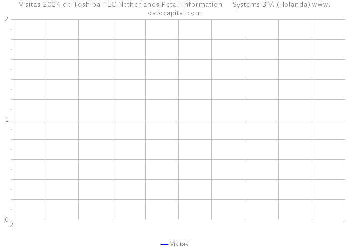 Visitas 2024 de Toshiba TEC Netherlands Retail Information Systems B.V. (Holanda) 