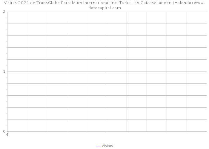 Visitas 2024 de TransGlobe Petroleum International Inc. Turks- en Caicoseilanden (Holanda) 