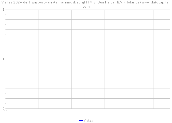 Visitas 2024 de Transport- en Aannemingsbedrijf H.M.S. Den Helder B.V. (Holanda) 