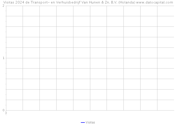 Visitas 2024 de Transport- en Verhuisbedrijf Van Hunen & Zn. B.V. (Holanda) 