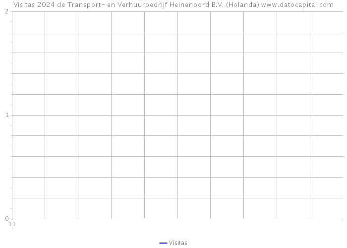 Visitas 2024 de Transport- en Verhuurbedrijf Heinenoord B.V. (Holanda) 