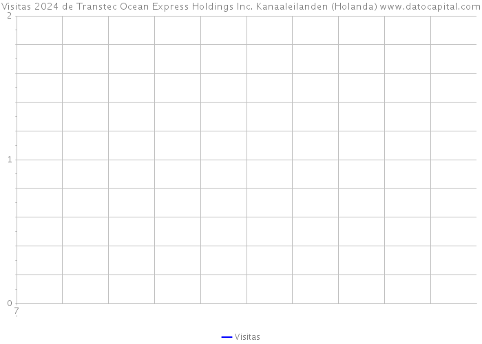 Visitas 2024 de Transtec Ocean Express Holdings Inc. Kanaaleilanden (Holanda) 