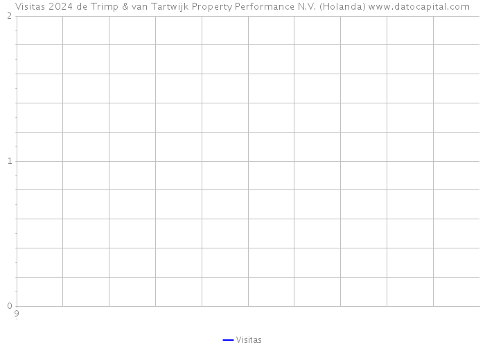 Visitas 2024 de Trimp & van Tartwijk Property Performance N.V. (Holanda) 