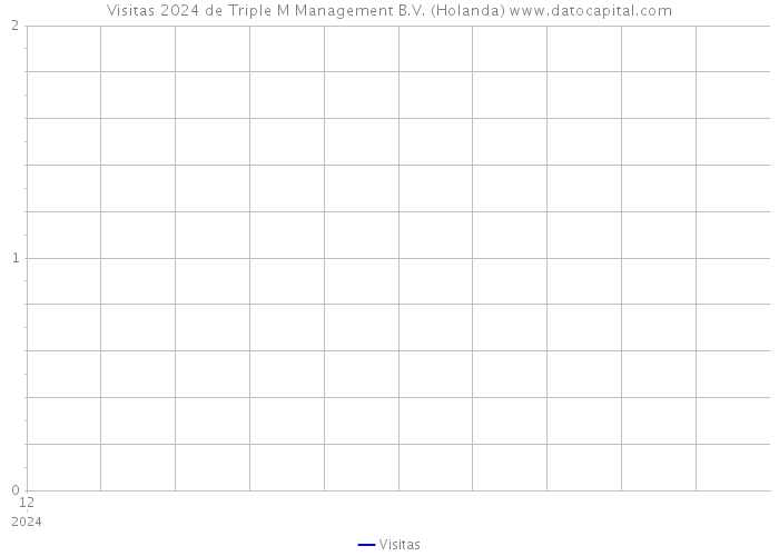Visitas 2024 de Triple M Management B.V. (Holanda) 