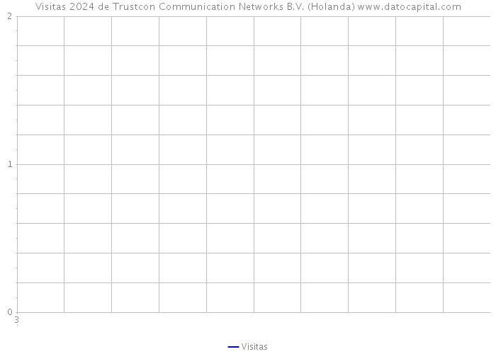 Visitas 2024 de Trustcon Communication Networks B.V. (Holanda) 
