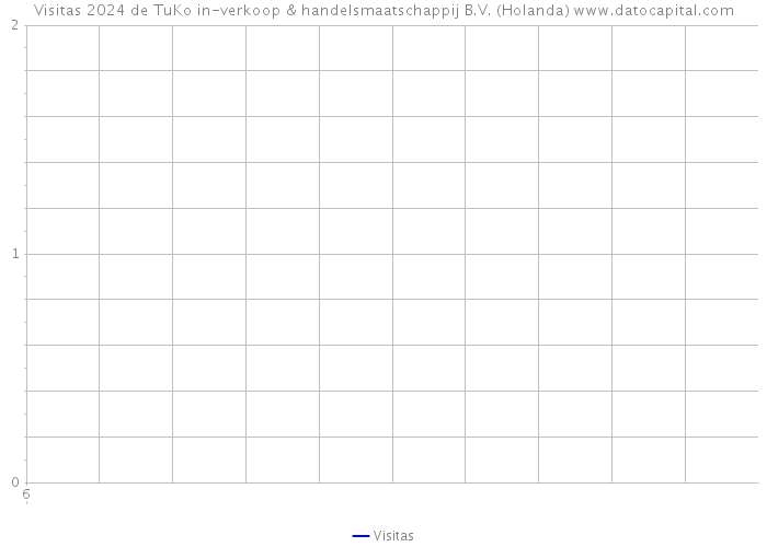 Visitas 2024 de TuKo in-verkoop & handelsmaatschappij B.V. (Holanda) 