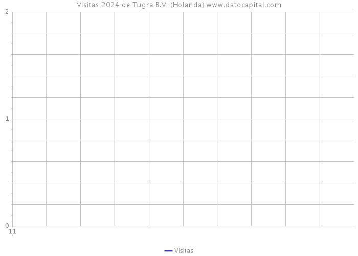 Visitas 2024 de Tugra B.V. (Holanda) 