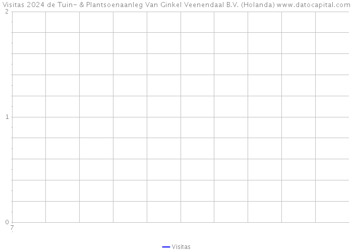 Visitas 2024 de Tuin- & Plantsoenaanleg Van Ginkel Veenendaal B.V. (Holanda) 