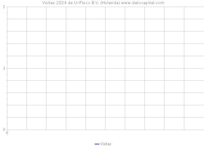 Visitas 2024 de U-Flexx B.V. (Holanda) 