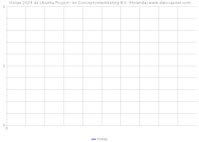 Visitas 2024 de Ubuntu Project- en Conceptontwikkeling B.V. (Holanda) 