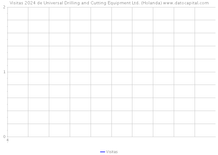 Visitas 2024 de Universal Drilling and Cutting Equipment Ltd. (Holanda) 