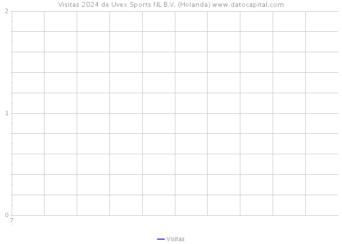 Visitas 2024 de Uvex Sports NL B.V. (Holanda) 