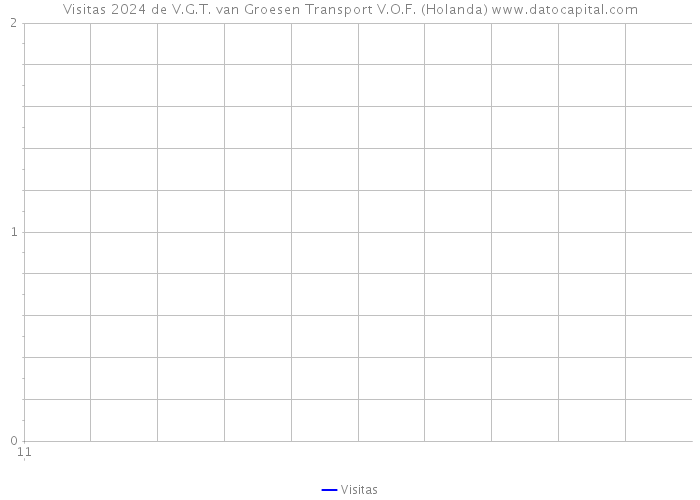 Visitas 2024 de V.G.T. van Groesen Transport V.O.F. (Holanda) 
