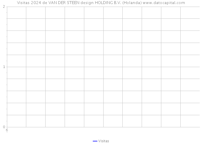 Visitas 2024 de VAN DER STEEN design HOLDING B.V. (Holanda) 