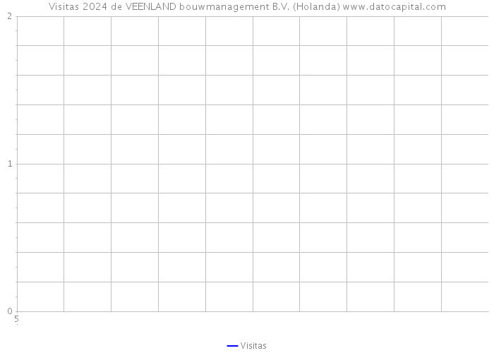 Visitas 2024 de VEENLAND bouwmanagement B.V. (Holanda) 