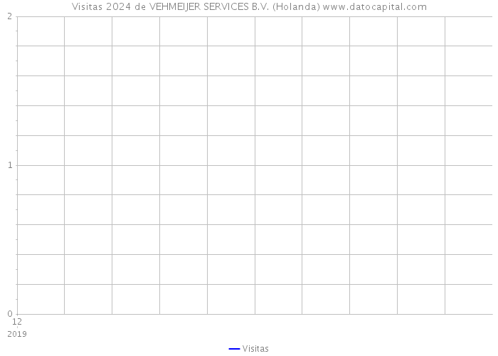 Visitas 2024 de VEHMEIJER SERVICES B.V. (Holanda) 