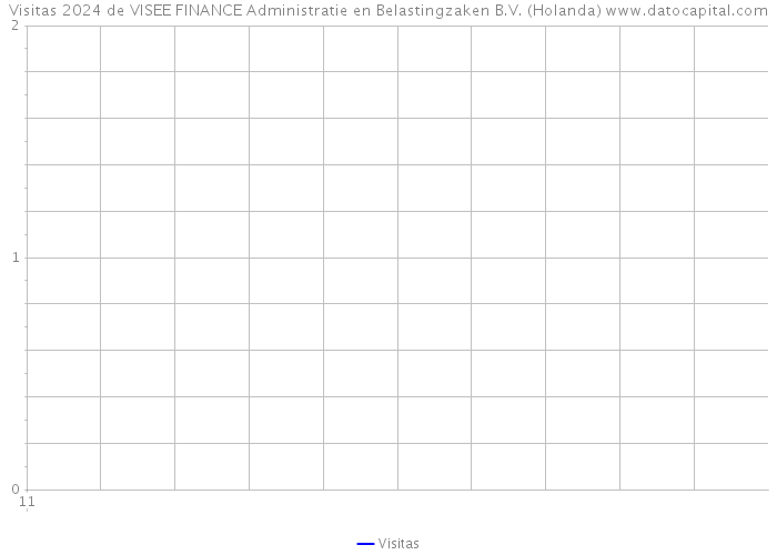 Visitas 2024 de VISEE FINANCE Administratie en Belastingzaken B.V. (Holanda) 