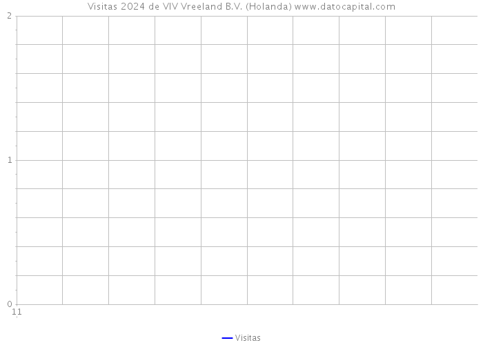 Visitas 2024 de VIV Vreeland B.V. (Holanda) 