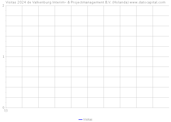 Visitas 2024 de Valkenburg Interim- & Projectmanagement B.V. (Holanda) 