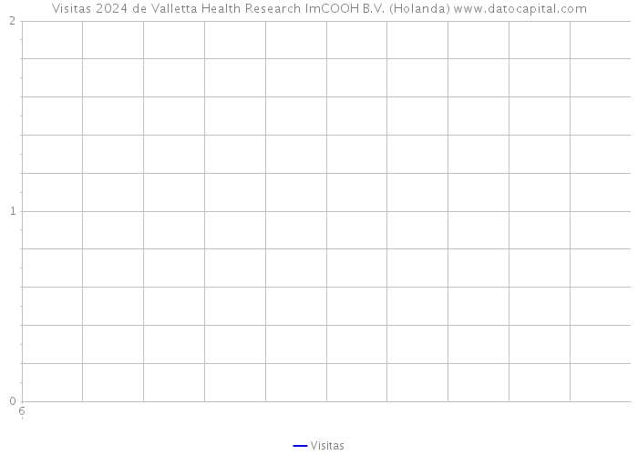 Visitas 2024 de Valletta Health Research ImCOOH B.V. (Holanda) 