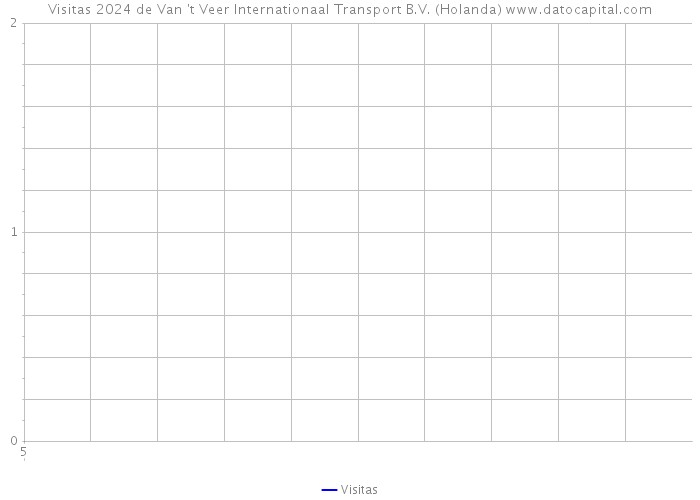 Visitas 2024 de Van 't Veer Internationaal Transport B.V. (Holanda) 