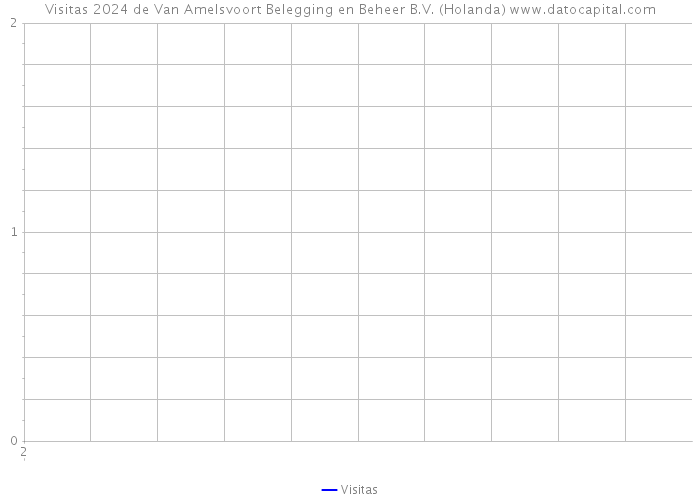 Visitas 2024 de Van Amelsvoort Belegging en Beheer B.V. (Holanda) 