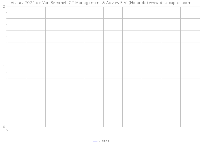 Visitas 2024 de Van Bemmel ICT Management & Advies B.V. (Holanda) 