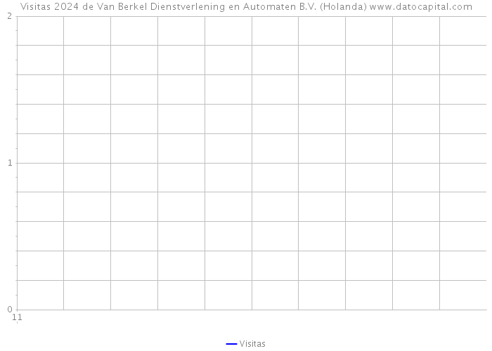 Visitas 2024 de Van Berkel Dienstverlening en Automaten B.V. (Holanda) 