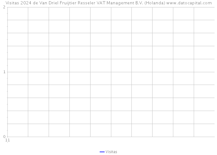 Visitas 2024 de Van Driel Fruijtier Resseler VAT Management B.V. (Holanda) 