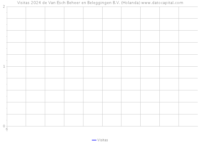 Visitas 2024 de Van Esch Beheer en Beleggingen B.V. (Holanda) 