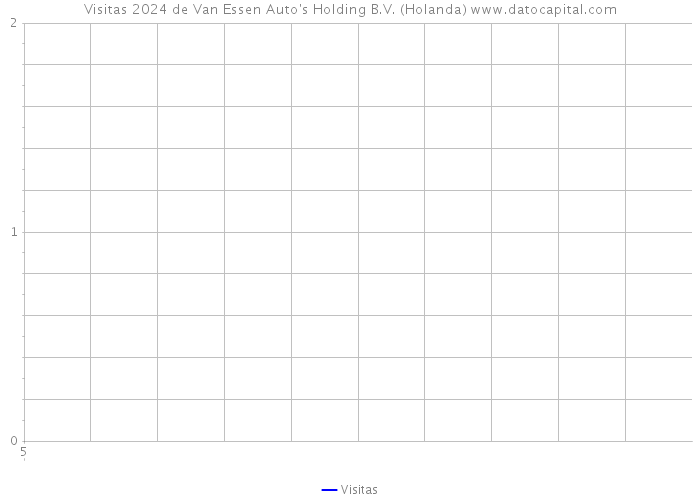 Visitas 2024 de Van Essen Auto's Holding B.V. (Holanda) 