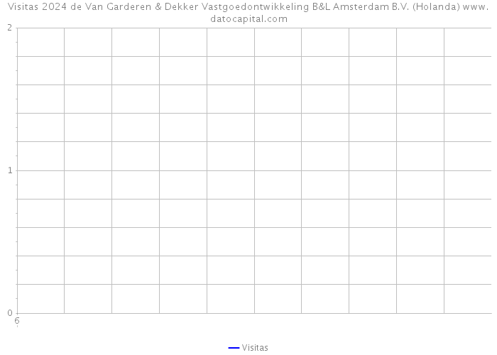 Visitas 2024 de Van Garderen & Dekker Vastgoedontwikkeling B&L Amsterdam B.V. (Holanda) 