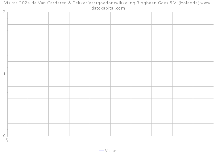 Visitas 2024 de Van Garderen & Dekker Vastgoedontwikkeling Ringbaan Goes B.V. (Holanda) 