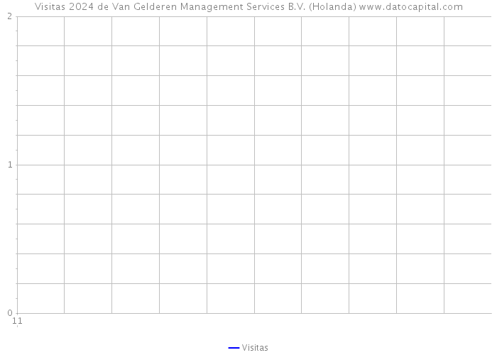 Visitas 2024 de Van Gelderen Management Services B.V. (Holanda) 