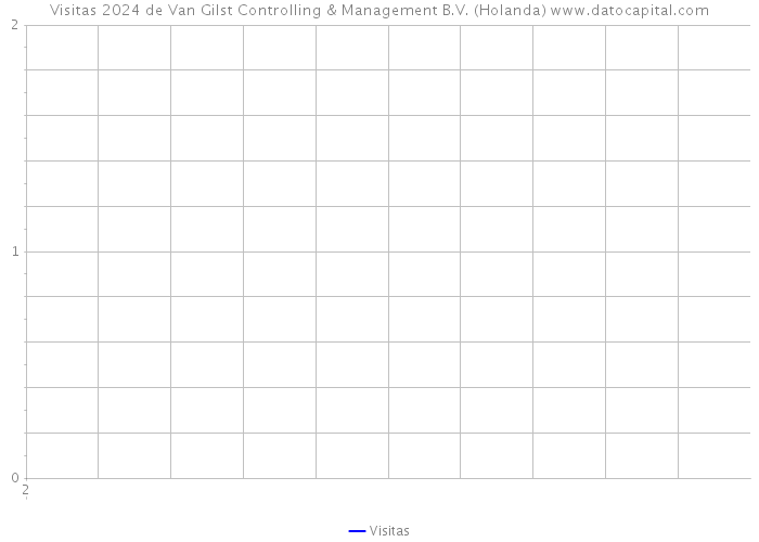 Visitas 2024 de Van Gilst Controlling & Management B.V. (Holanda) 