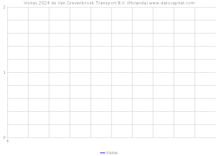 Visitas 2024 de Van Grevenbroek Transport B.V. (Holanda) 