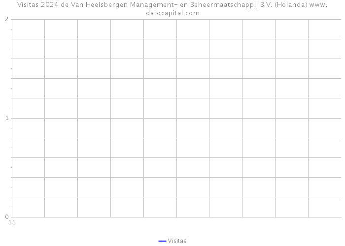 Visitas 2024 de Van Heelsbergen Management- en Beheermaatschappij B.V. (Holanda) 