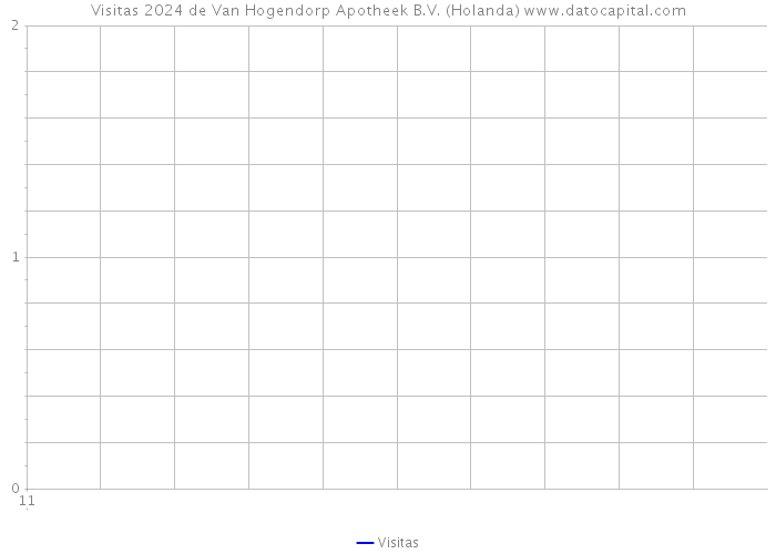 Visitas 2024 de Van Hogendorp Apotheek B.V. (Holanda) 