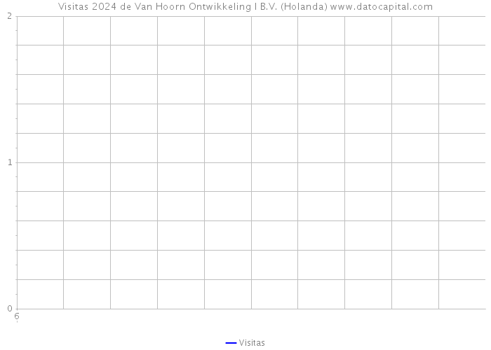 Visitas 2024 de Van Hoorn Ontwikkeling I B.V. (Holanda) 