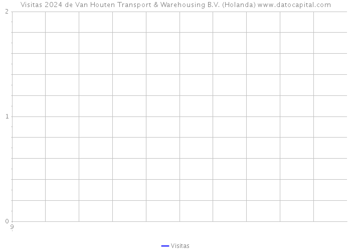 Visitas 2024 de Van Houten Transport & Warehousing B.V. (Holanda) 