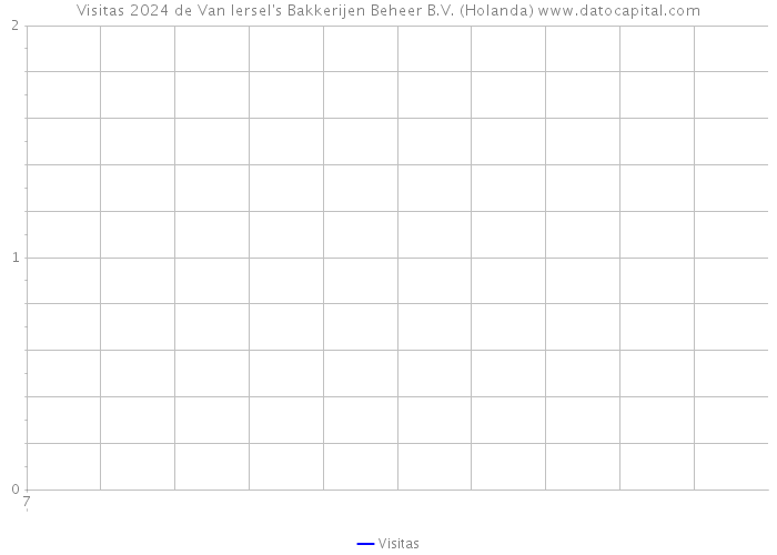 Visitas 2024 de Van Iersel's Bakkerijen Beheer B.V. (Holanda) 
