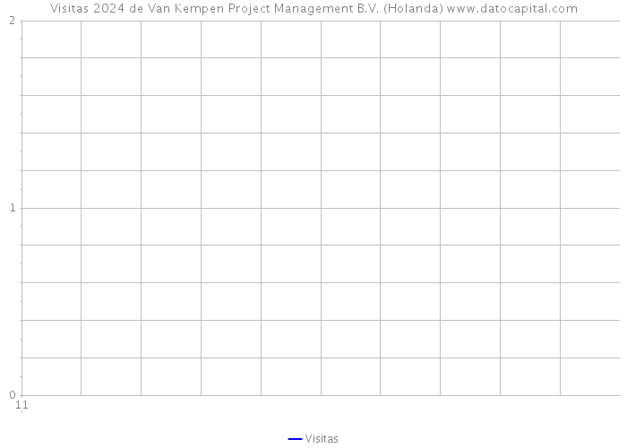 Visitas 2024 de Van Kempen Project Management B.V. (Holanda) 