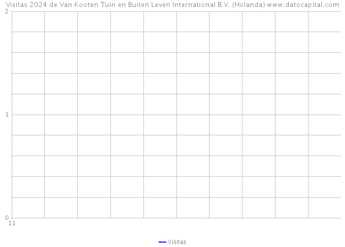 Visitas 2024 de Van Kooten Tuin en Buiten Leven International B.V. (Holanda) 