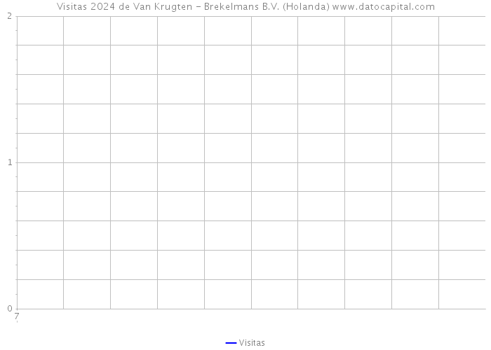 Visitas 2024 de Van Krugten - Brekelmans B.V. (Holanda) 