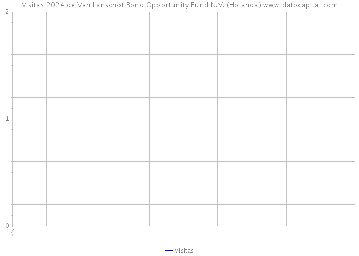 Visitas 2024 de Van Lanschot Bond Opportunity Fund N.V. (Holanda) 