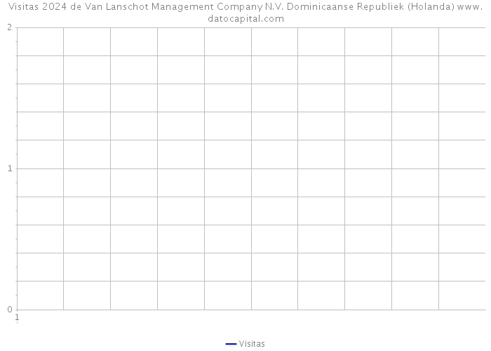 Visitas 2024 de Van Lanschot Management Company N.V. Dominicaanse Republiek (Holanda) 
