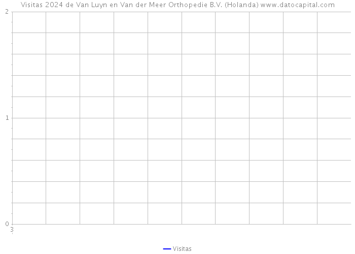 Visitas 2024 de Van Luyn en Van der Meer Orthopedie B.V. (Holanda) 