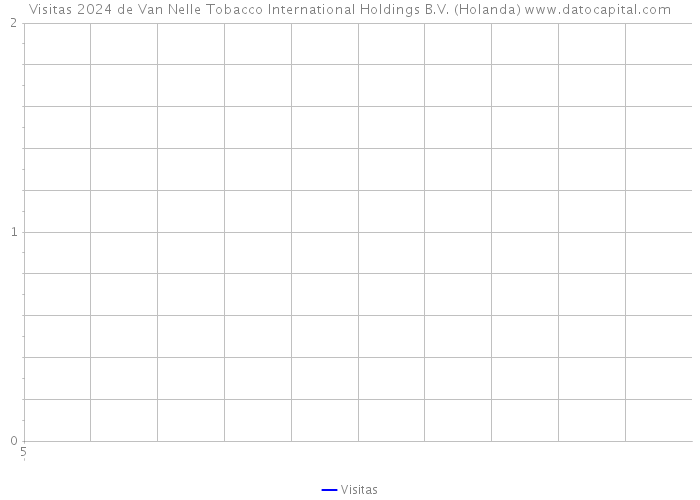 Visitas 2024 de Van Nelle Tobacco International Holdings B.V. (Holanda) 