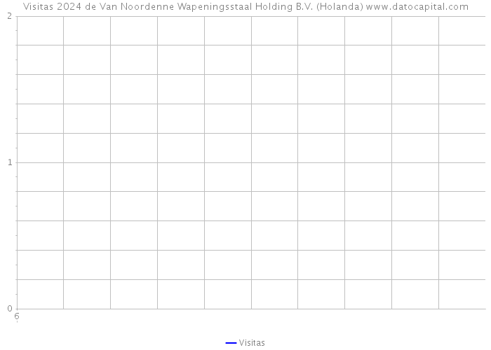 Visitas 2024 de Van Noordenne Wapeningsstaal Holding B.V. (Holanda) 